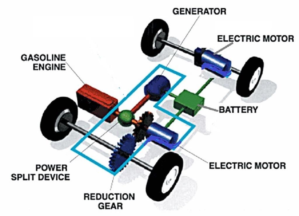 Устройство электромобиля схема. Схема трансмиссии Toyota Prius Hybrid. Гибридный электромобиль схема. Схема трансмиссии гибридных автомобилей. Схема гибридной силовой установки.